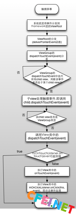 Android Touch事件分发过程详解 – Android笔记 – CFEI.NET-飞网
