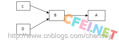 深入理解Java三大特性中的多态 – java笔记 – CFEI.NET-飞网