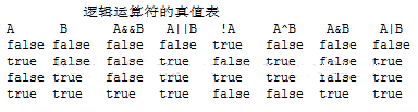 Java 运算符 动力节点Java学院整理-飞网