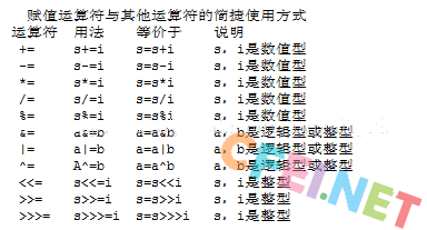 Java 运算符 动力节点Java学院整理-飞网