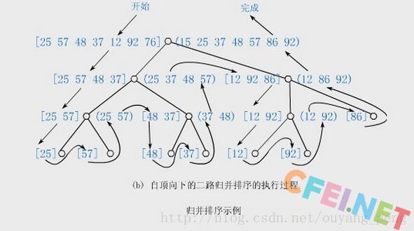 Java经典排序算法之归并排序详解-飞网