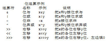 Java 运算符 动力节点Java学院整理-飞网